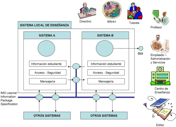 Figura 2.5: IMS LIP: Representaci´ on de componentes de un sistema de e-learning