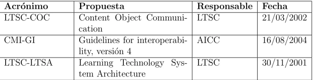 Tabla 2.8: Trabajos relacionados con las especificaciones y est´ andares de metadatos orientadas a la interoperabilidad de contenidos
