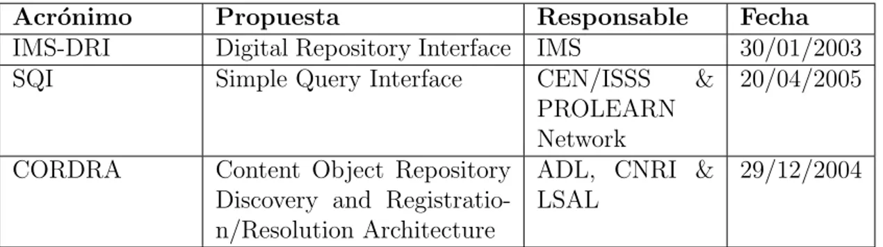 Tabla 2.9: Trabajos relacionados con las especificaciones y est´ andares de metadatos orientadas a la interoperabilidad de repositorios
