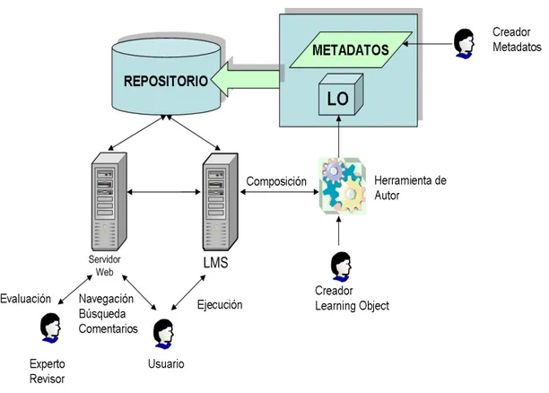 Figura 2.7: Esquema general de un repositorio de objetos de aprendizaje.