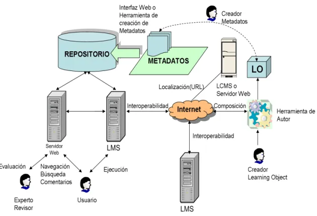 Figura 2.8: Nuevo esquema de un repositorio Web de objetos de aprendizaje.