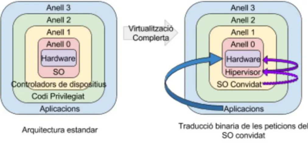 Figura 3. Virtualització Complerta 