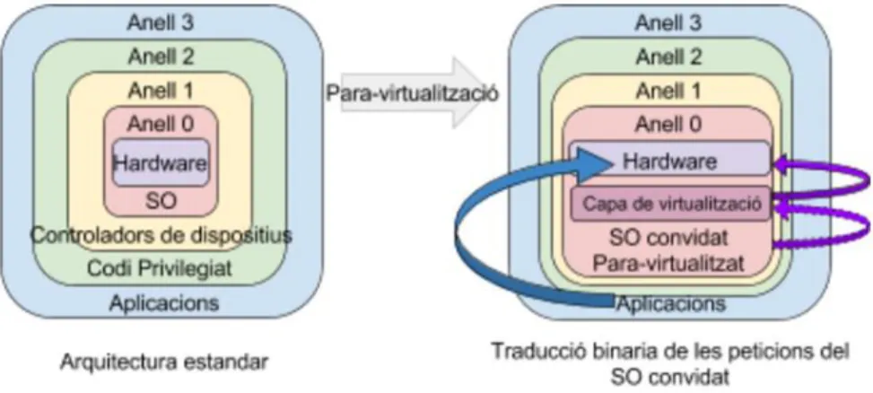 Figura 4. Para-virtualització 