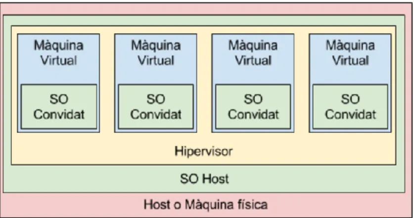 Figura 7. Hipervisor hosted 