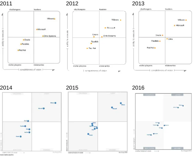 Figura 8. Evolució d'informes Gartner 2011-2016 