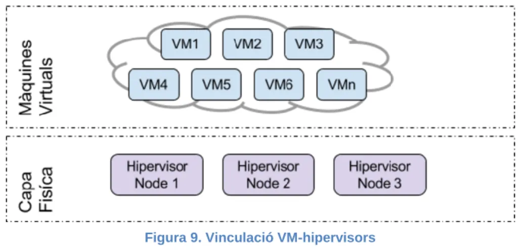 Figura 9. Vinculació VM-hipervisors 