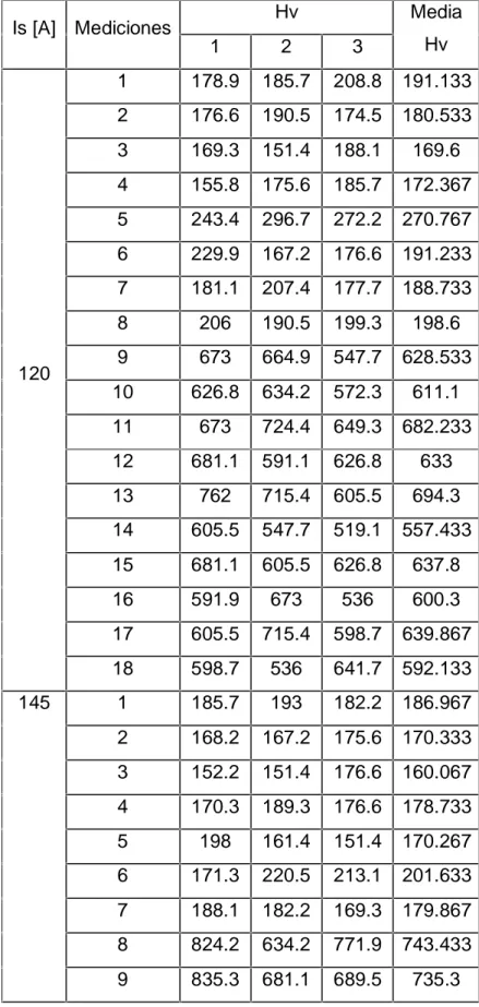 Tabla 3.4 Perfiles de microdureza para probetas de diferentes corrientes. Is [A] Mediciones Hv 1 2 3 MediaHv 1 178.9 185.7 208.8 191.133 2 176.6 190.5 174.5 180.533 3 169.3 151.4 188.1 169.6 4 155.8 175.6 185.7 172.367 5 243.4 296.7 272.2 270.767 6 229.9 1