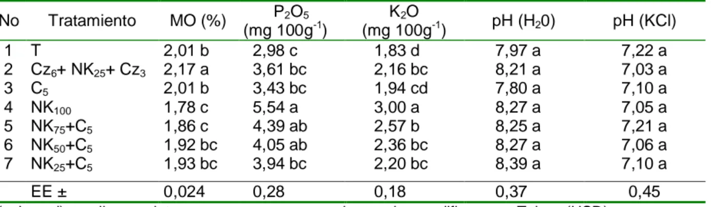 Tabla 2. Efecto de los tratamientos sobre las características químicas del suelo No Tratamiento  MO  (%) P 2 O 5 (mg 100g -1 ) K 2 O (mg 100g -1 ) pH (H 2 0)  pH  (KCl) 1  T 2,01  b  2,98 c 1,83 d 7,97 a 7,22 a 2 Cz 6 + NK 25 + Cz 3 2,17  a  3,61  bc  2,16