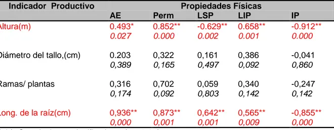 Tabla 5. Correlaciones  entre las propiedades físicas del suelo y algunos indicadores  productivos de M
