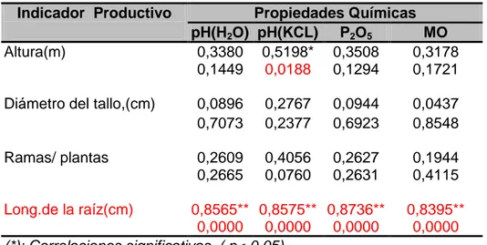 Tabla  6.  Correlación  entre  las  propiedades  físicas  del  suelo  y  algunos  indicadores  productivos de M