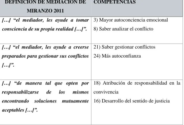 Tabla 14. Definición de mediación de Miranzo (2011) y competencias sociocognitivas,  emocionales y morales 