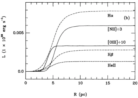 Figure 3.9: Luminosity profiles for different emission lines; [O III ]λ5007, Hα, Hβ, [N II]λ6585 and He IIλ4686 in ˚ A, of an ionization nebula surrounding a supersoft X-rays source, using the photoionization code from Rappaport et al