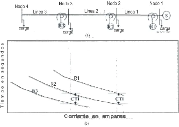 Fig. 2. Coordinación relé – relé sin GD  