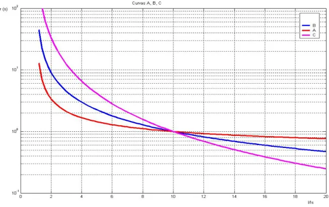 Fig. 2.2 Curvas IEC. 