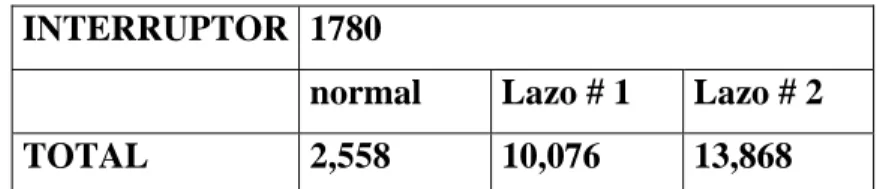 Tabla 2.5 Tablas de valores de carga por interruptor                           a) interruptor 1780  