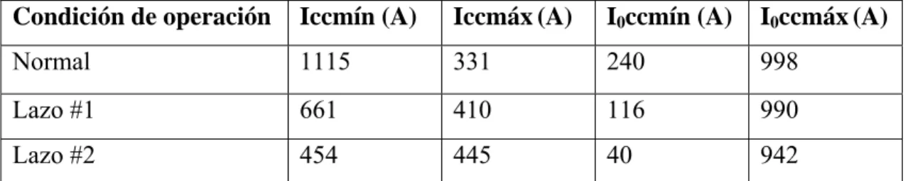 Tabla 3.2 Niveles de cortocircuitos  para el ajuste del interruptor 1780 sin GD. 