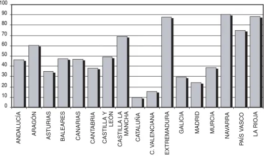 Figura 6. Valores por áreas: Dimensión Económica