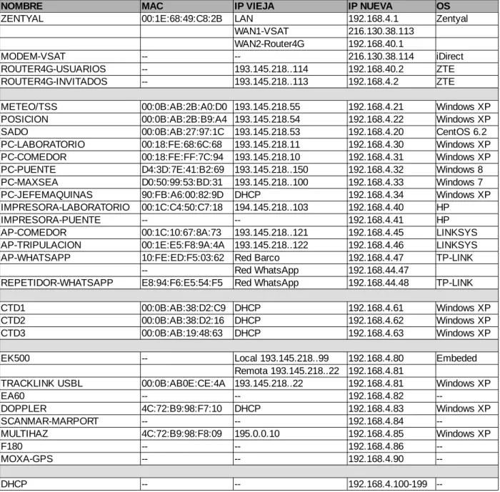 Tabla 1: Información de red del B/O García del Cid