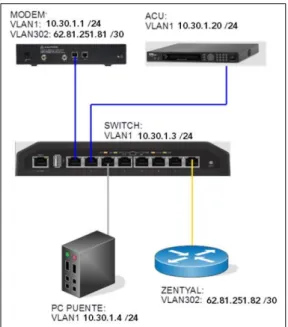 Figura 14: Esquema VSAT
