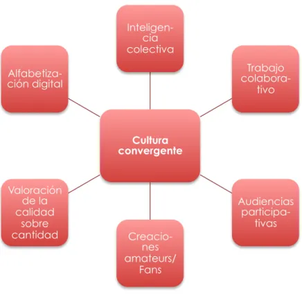 Figura 2.4. Pilares de la cultura convergente según Jenkins (2006) 