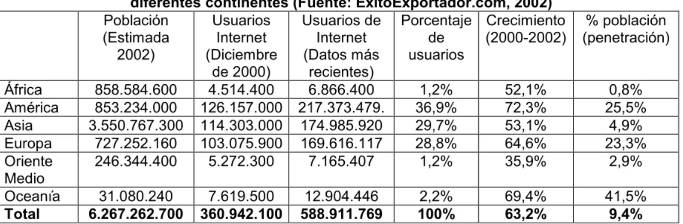 Tabla I. Usuarios de Internet, crecimiento y penetración de Internet en la población de los  diferentes continentes (Fuente: ExitoExportador.com, 2002) 
