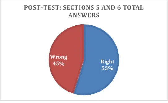 Figure 5. Percentage of right and wrong answers. 
