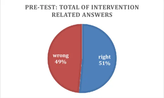 Figure 8. Pre-test: Percentage of right and wrong intervention related answers. 