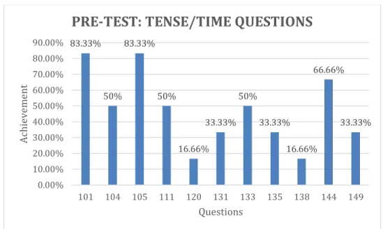 Figure 13. Post-test: Achievement percentage of verb and form tenses related questions