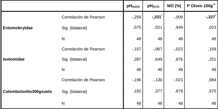 Tabla 3c. Correlaciones en el agroecosistema privado de altos insumos 