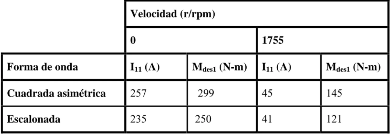 Tabla 3.4.  Momento desarrollado y corriente de estator para el motor de jaula profunda 