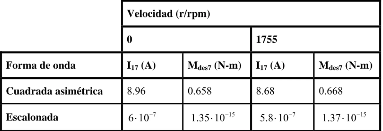 Tabla 3.8.  Momento desarrollado y corriente de estator para el motor de doble jaula. 