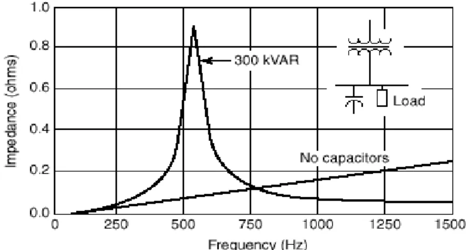 Figura  1.12  Ejemplo  de  respuesta  característica  en  frecuencia  para  un  Transformador  de  1500  kVA,  13.8/0.48  kV,  6.0%  Impedancia  y  Banco  de  Condensadores de 300 kVAR, 480 V