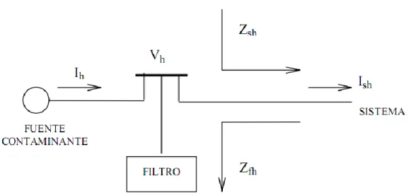 Figura 2.2 Mecanismo de acción de los filtros. 