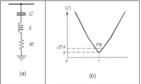 Figura  2.4.  a)  Diagrama  de  un  filtro  sintonizado.  b)  Impedancia  mínima  a  la  frecuencia de un filtro definido
