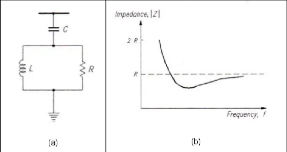 Figura  2.5.  a)  Diagrama  de  un  filtro  amortiguado.  b)  Impedancia  mínima  a  una  frecuencia determinada
