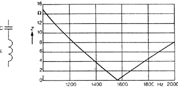 Figura  2.6  Configuración  y  comportamiento  en  frecuencia  de  un  filtro  sintonizado  simple