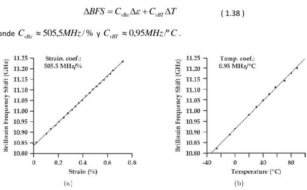 Fig. 1.9: Dependencia del BFS con la deformación o strain (a) y con la temperatura (b) para una fibra SMF a 1550 nm