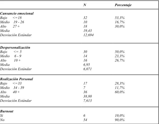 Tabla 3. Resultados descriptivos de la escala de burnout 