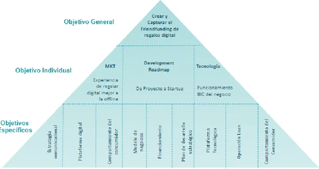 Ilustración 2: Pirámide estratégica BucketGift, Objetivo General, Individuales y Específicos 