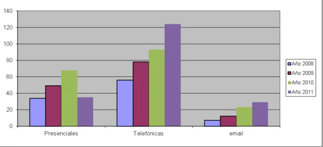 Gráfico convenios 2005-2011
