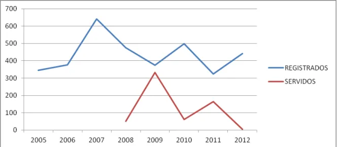 Gráfico convenios 2005-2012