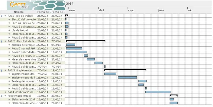 Figura 1.1 Diagrama de Gannt  