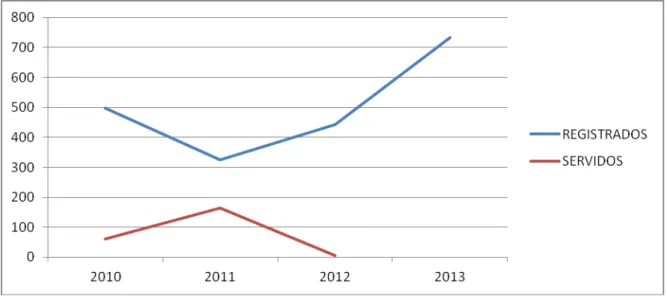 Gráfico convenios 2005-2012