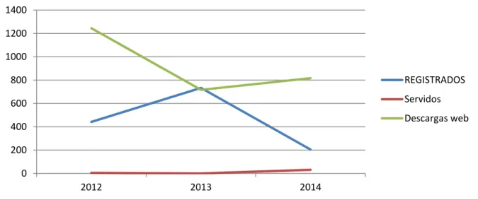 Gráfico convenios 2012-2014