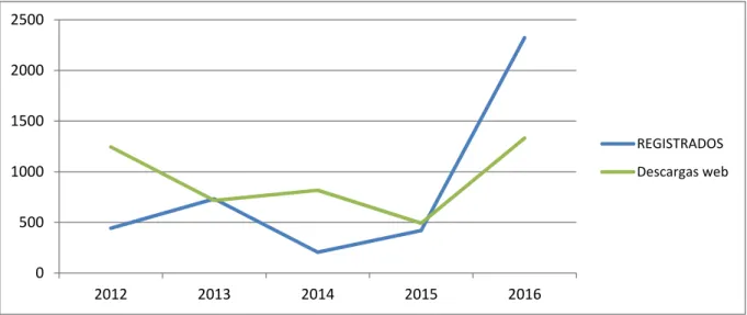 Gráfico convenios 2012-2016