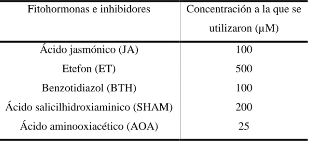 Tabla I. Fitohormonas e inhbidores utilizados en el estudio Fitohormonas e inhibidores Concentración a la que se