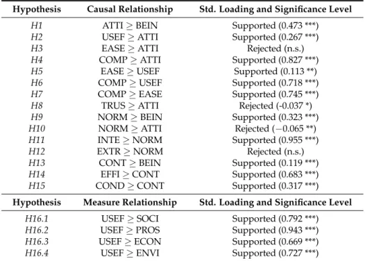 Table 5 displays the results that should allow us to assess the nomological validity and the support and/or rejection of the research hypotheses that were initially formulated