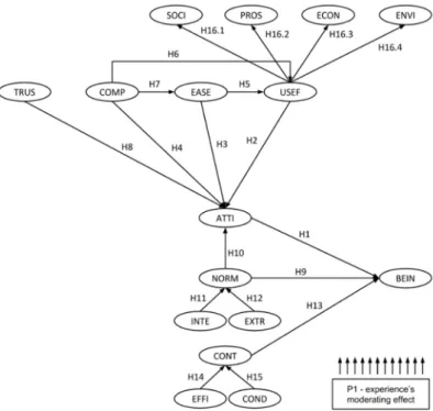 Figure 2 shows the resulting research model, with the hypotheses raised, both causal (H1 and H15) and measurement-related (H16.1 to H16.4), and the research question that was formulated (P1).