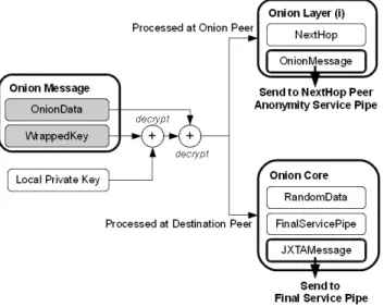 Fig. 2. Onion message processing. Encrypted message fields are denoted in grey.