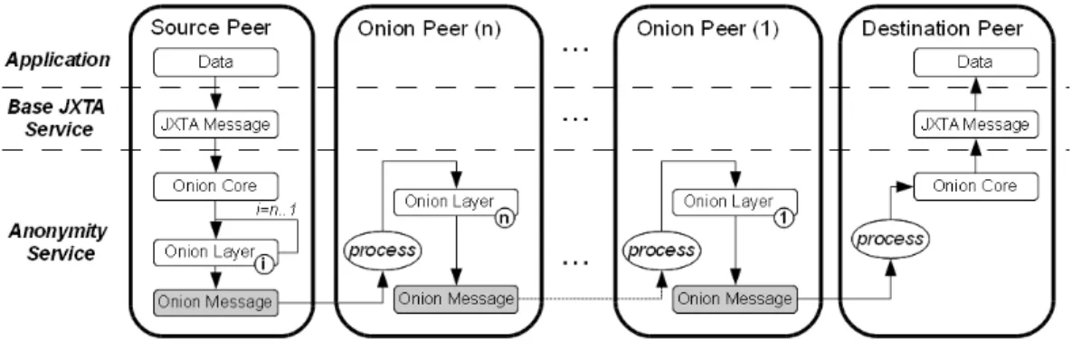Fig. 3. Onion routing procedure.
